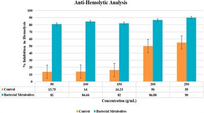 GC–MS profiling of Bacillus spp. metabolites with an in vitro biological activity assessment and computational analysis of their impact on epithelial glioblastoma cancer genes